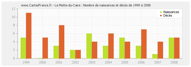 La Motte-du-Caire : Nombre de naissances et décès de 1999 à 2008